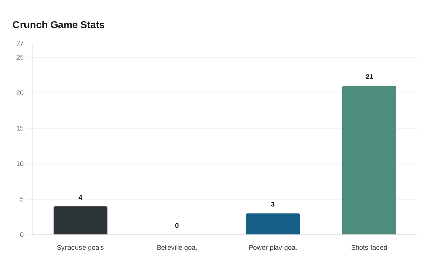 Crunch Game Stats