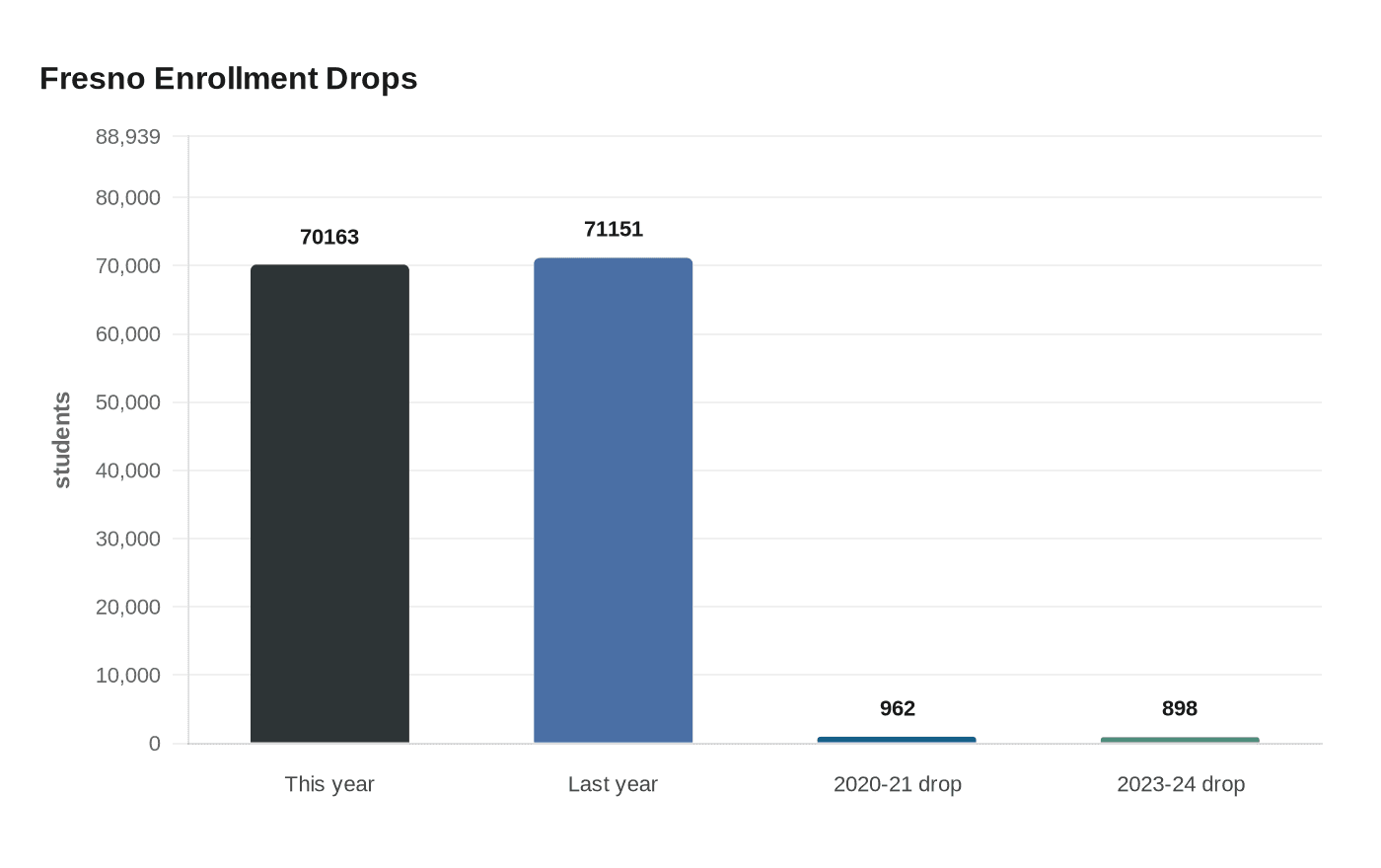 Fresno Enrollment Drops