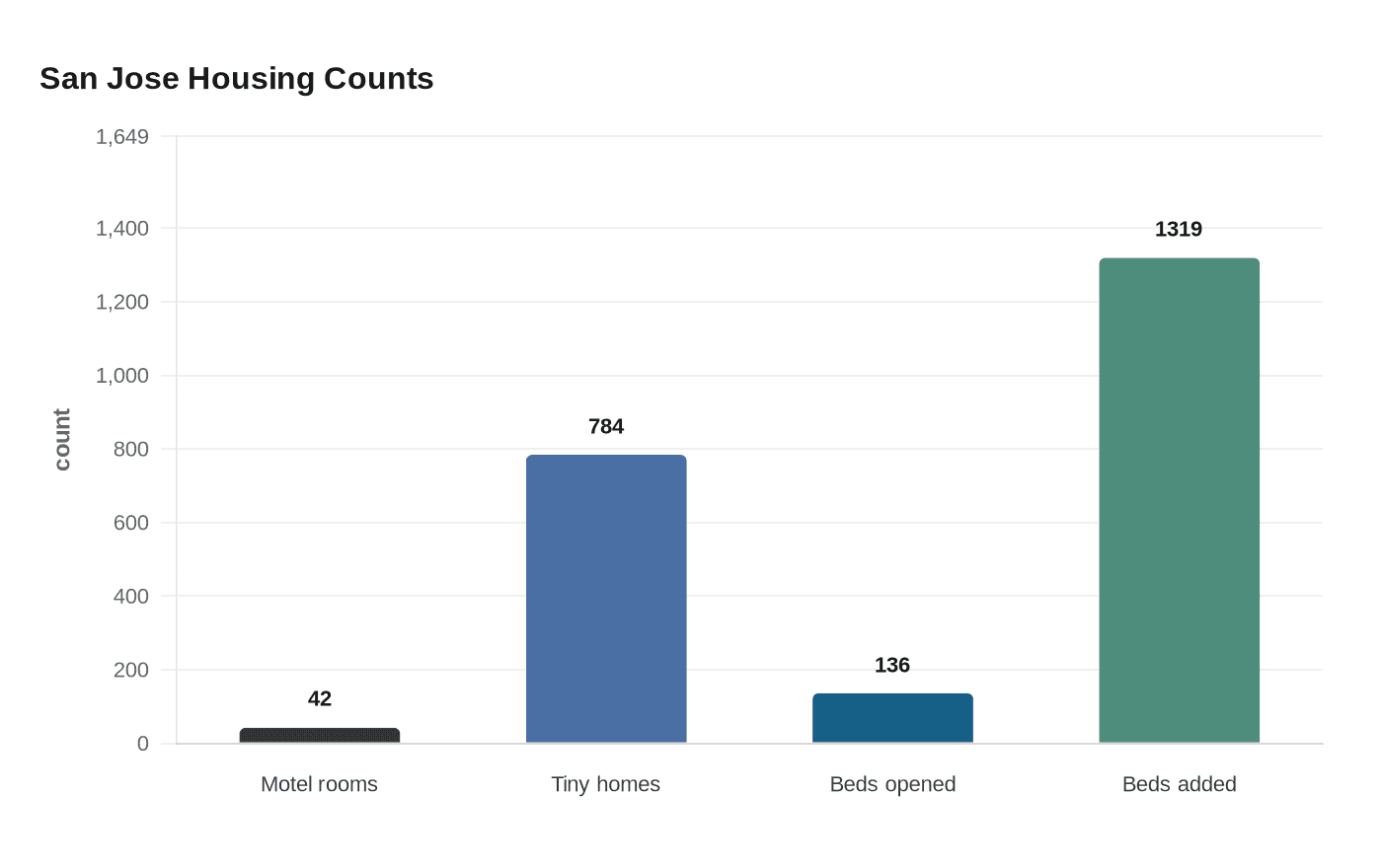 San Jose Housing Counts
