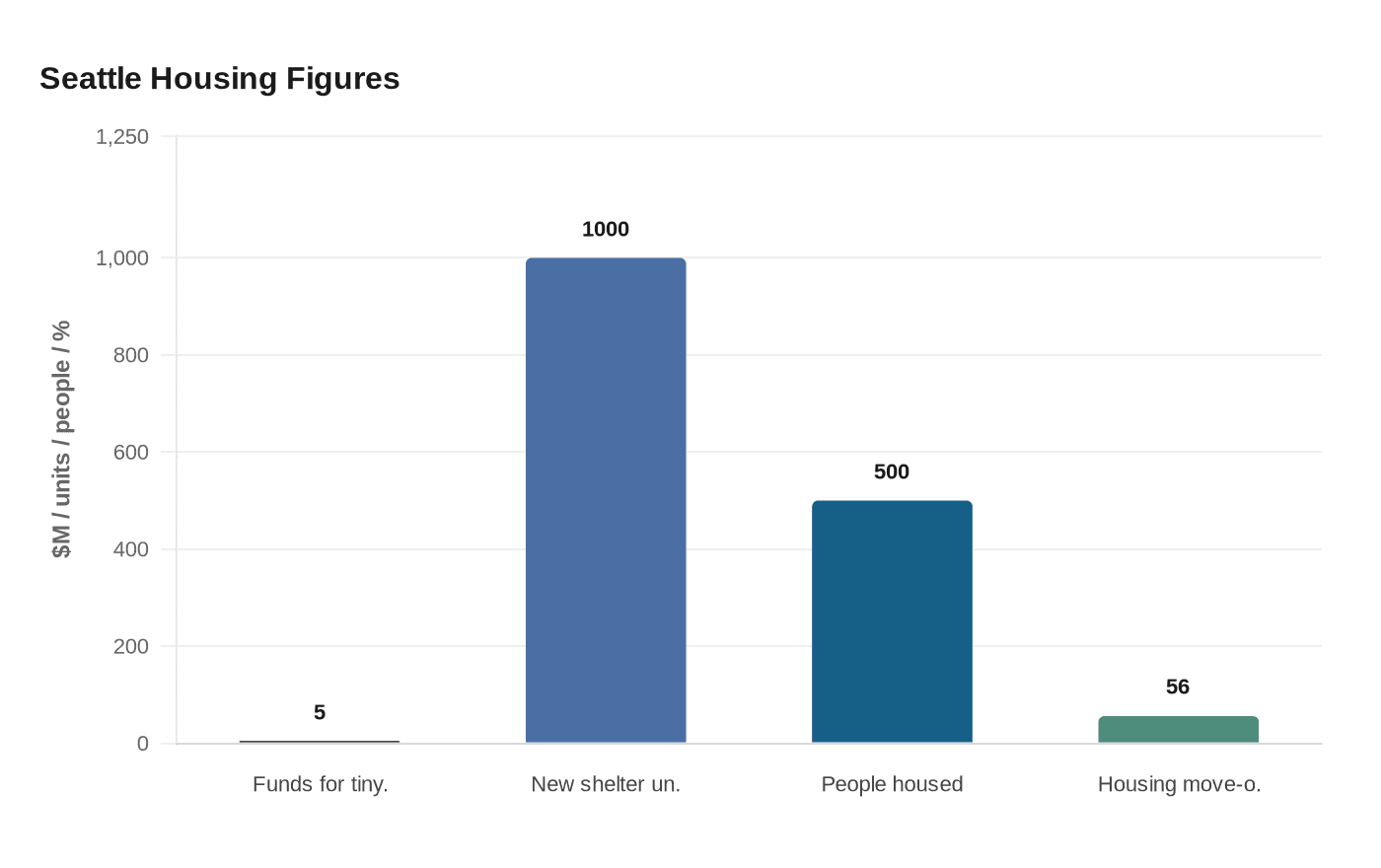 Seattle Housing Figures