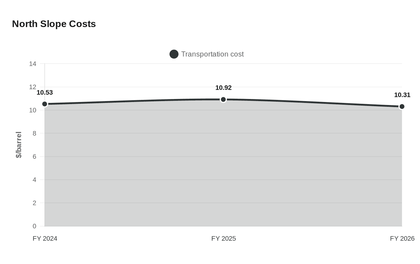 North Slope Costs