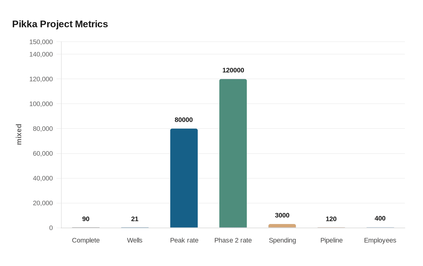 Pikka Project Metrics