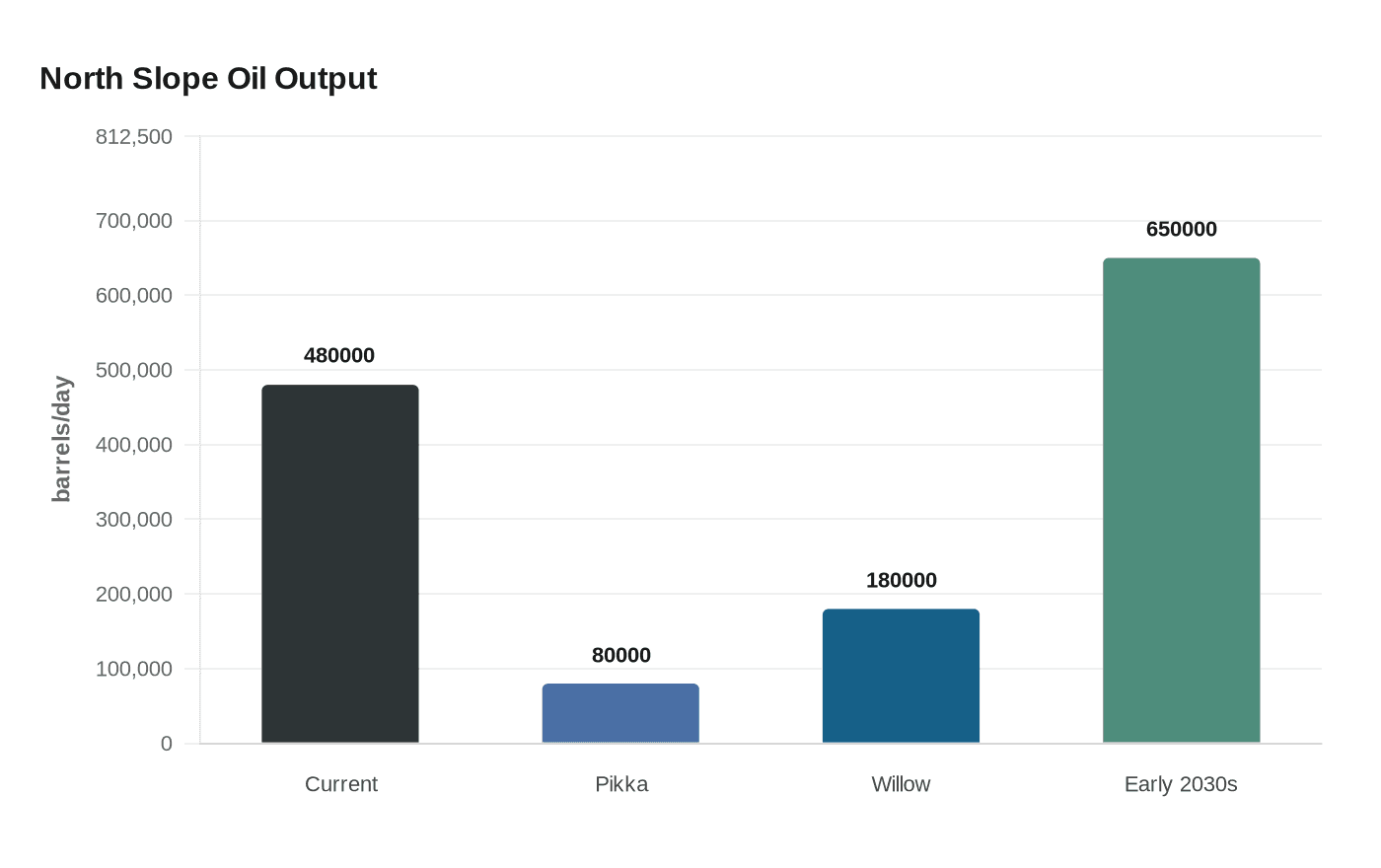 North Slope Oil Output
