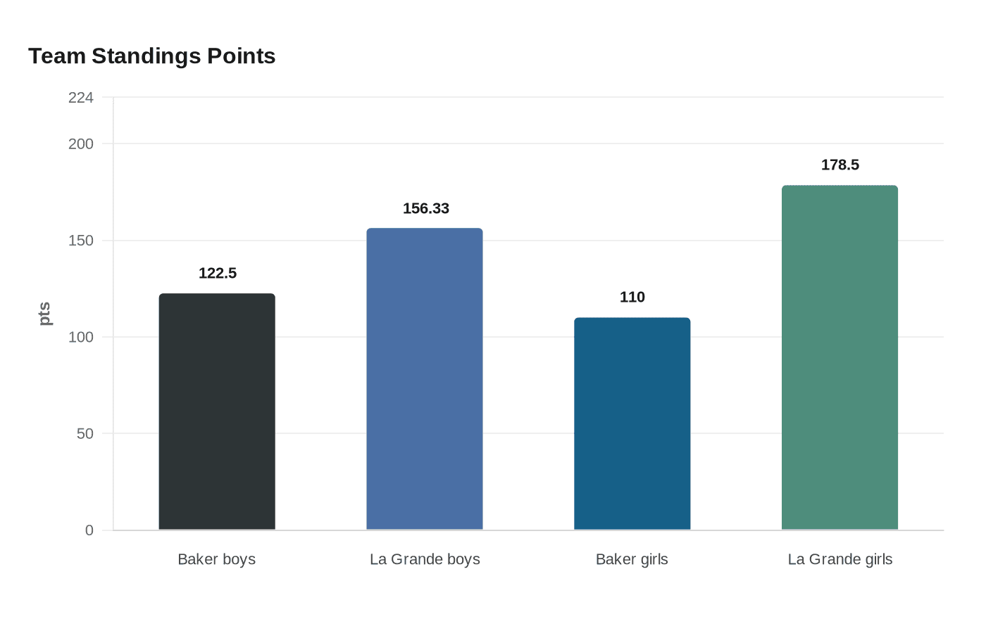 Team Standings Points