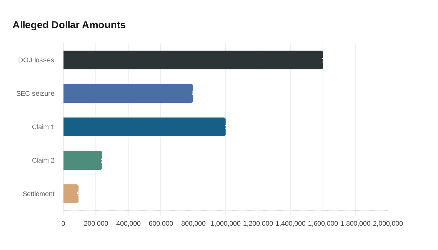 Alleged Dollar Amounts