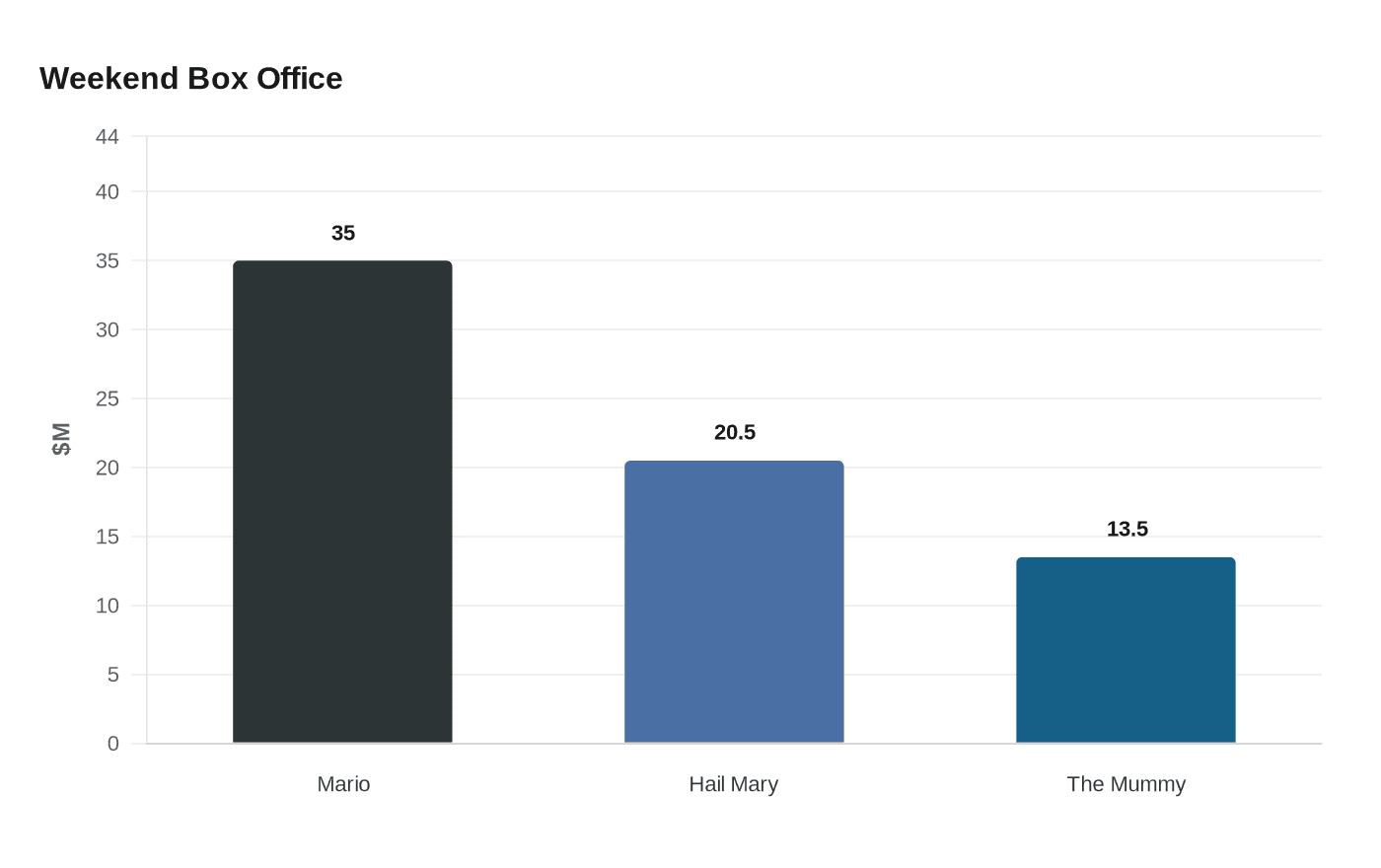 Weekend Box Office