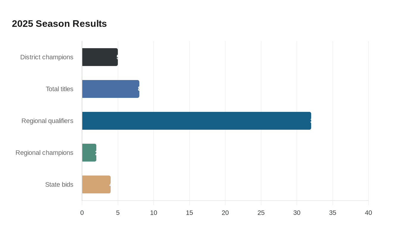 2025 Season Results