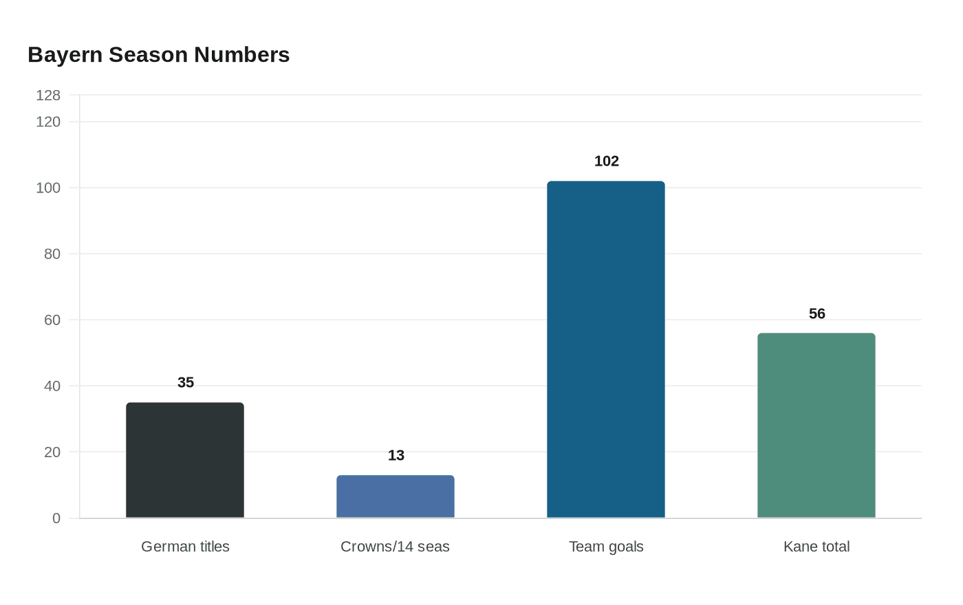 Bayern Season Numbers