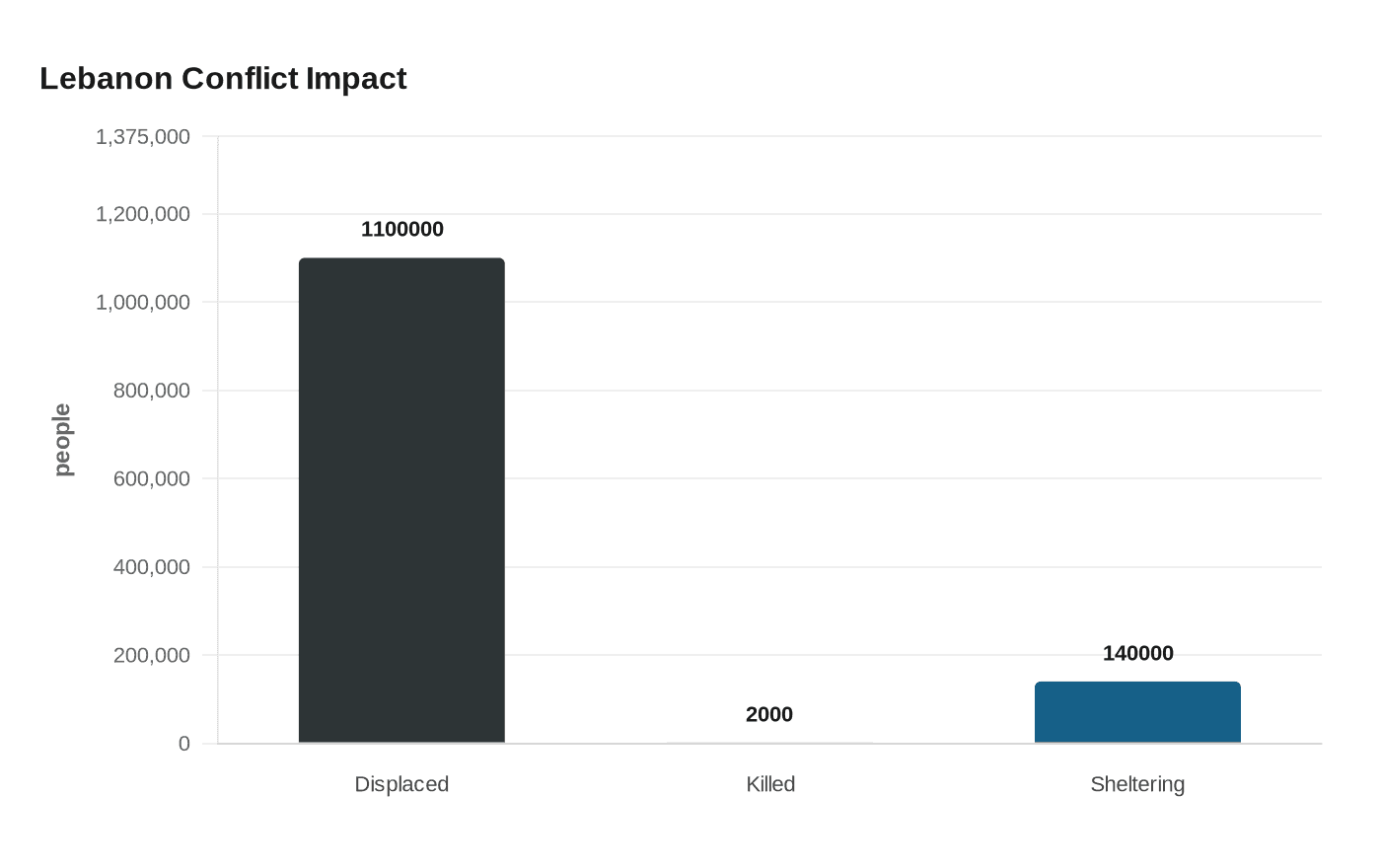 Lebanon Conflict Impact