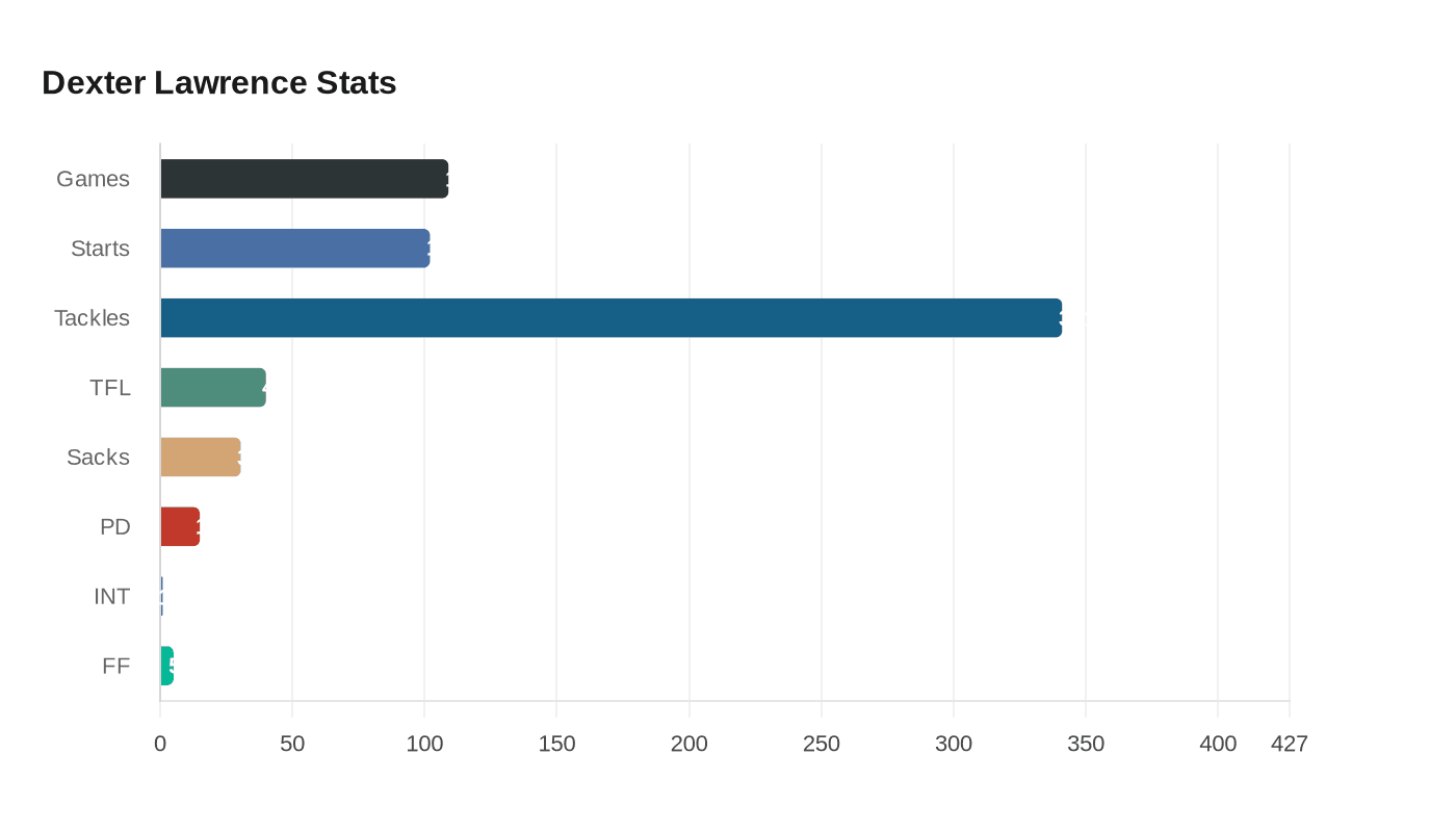 Dexter Lawrence Stats