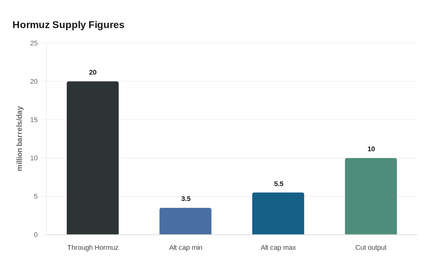 Hormuz Supply Figures