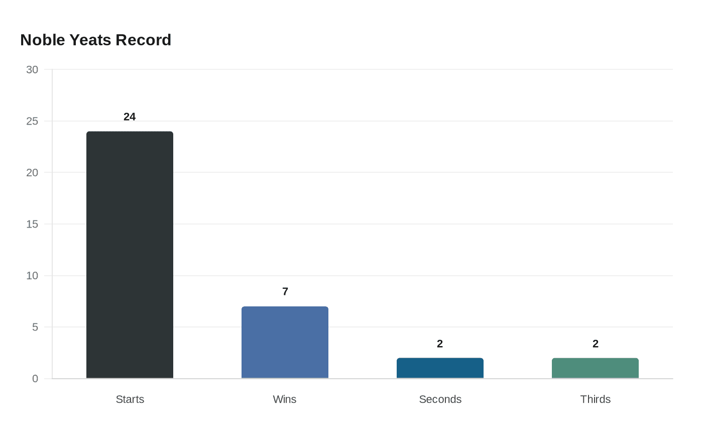 Grand National hero Noble Yeats dies at 11 after colic battle