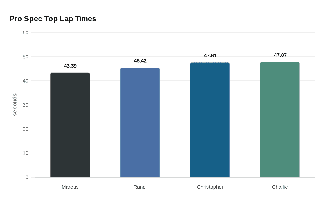 Pro Spec Top Lap Times