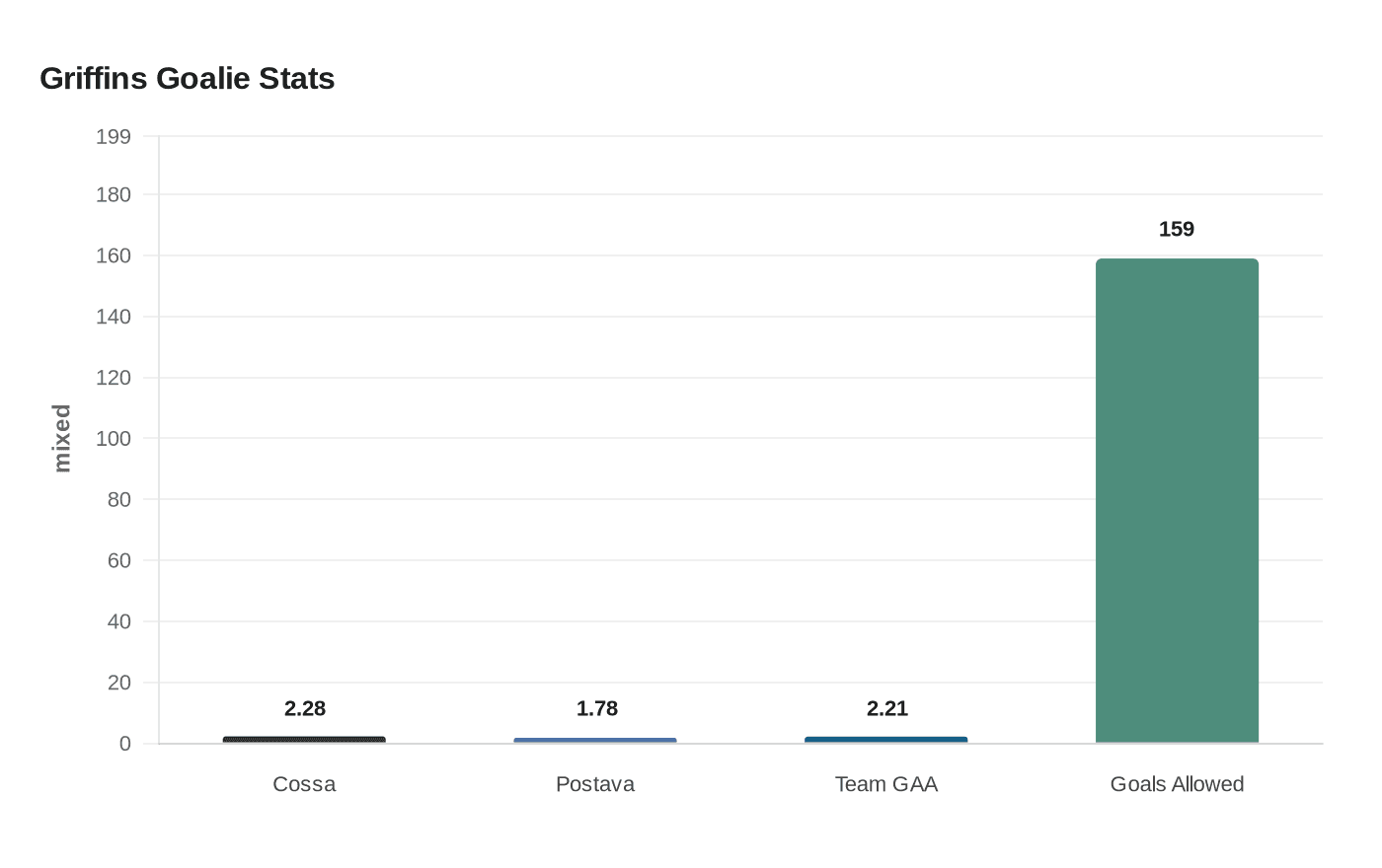 Griffins Goalie Stats