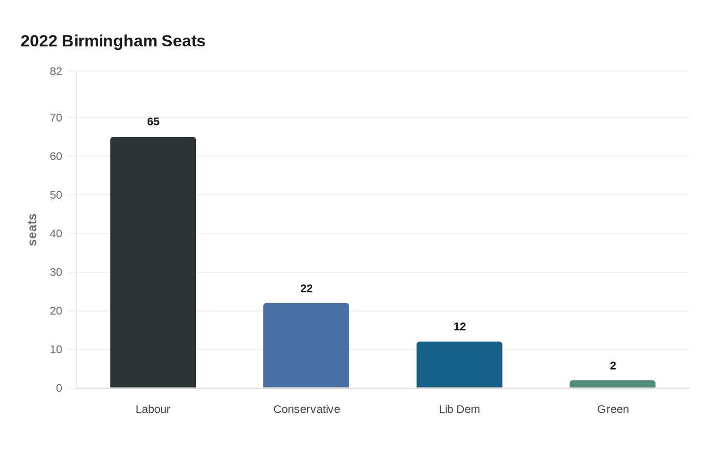 2022 Birmingham Seats