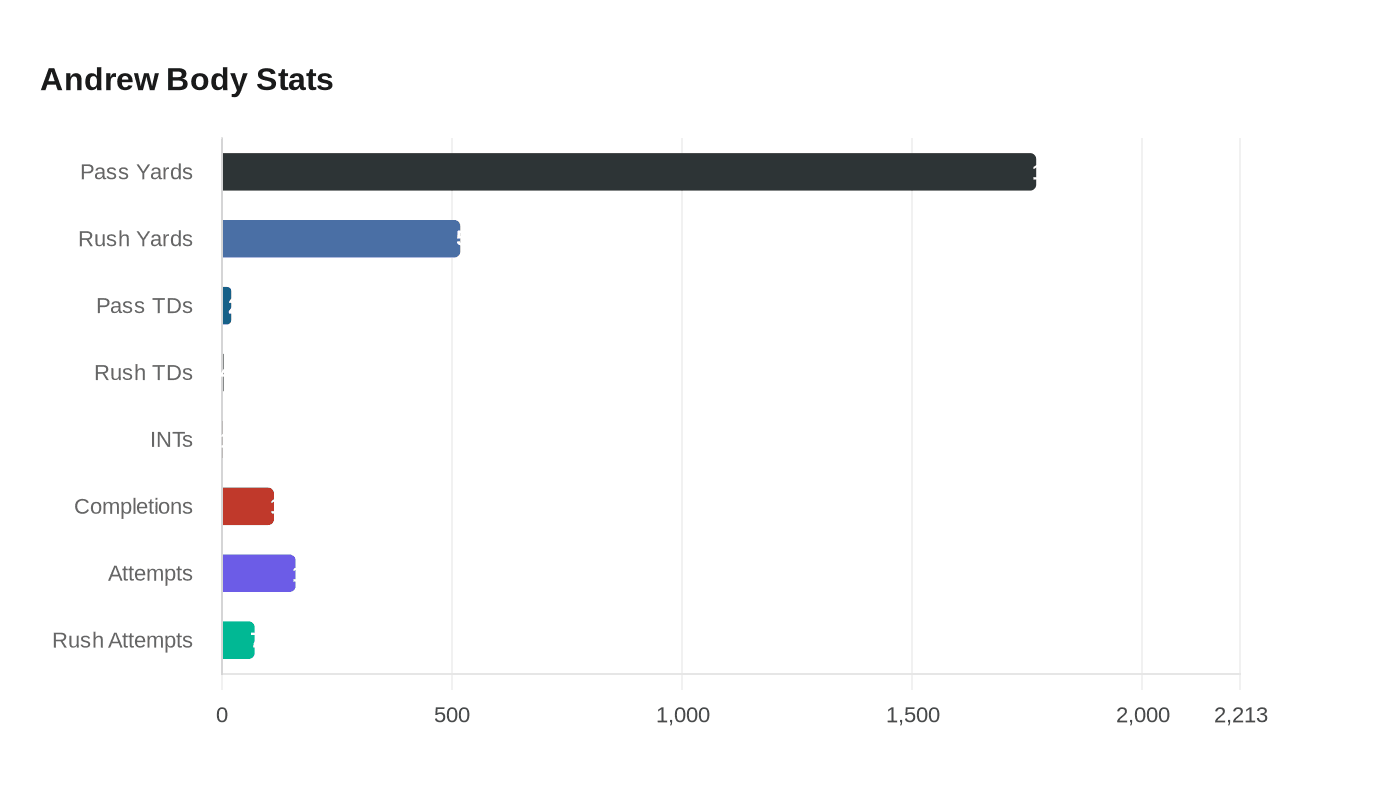 Andrew Body Stats