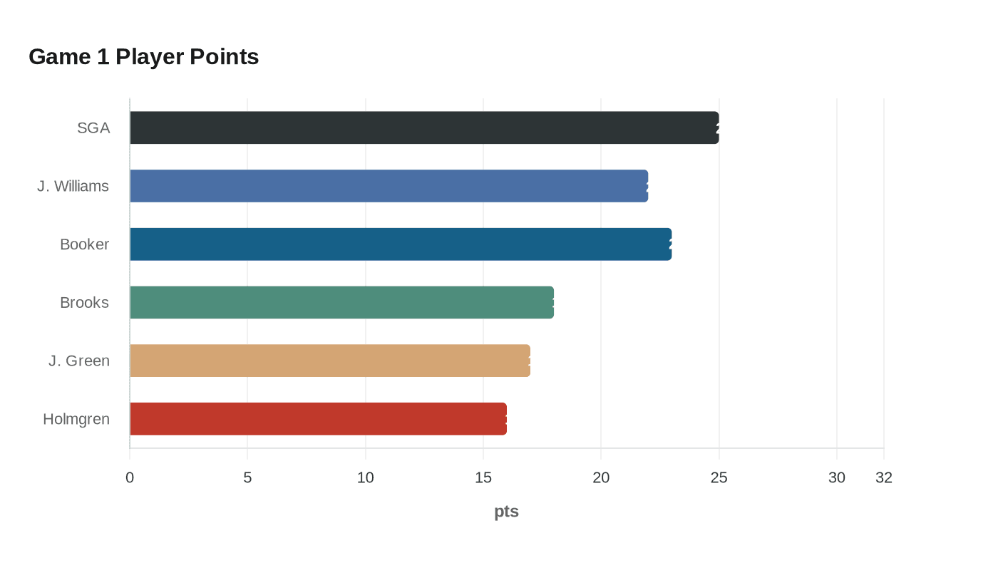 Game 1 Player Points