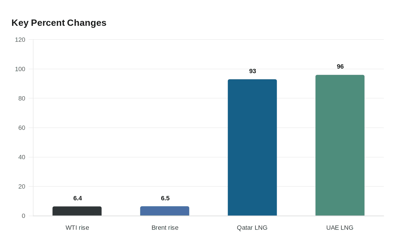 Key Percent Changes