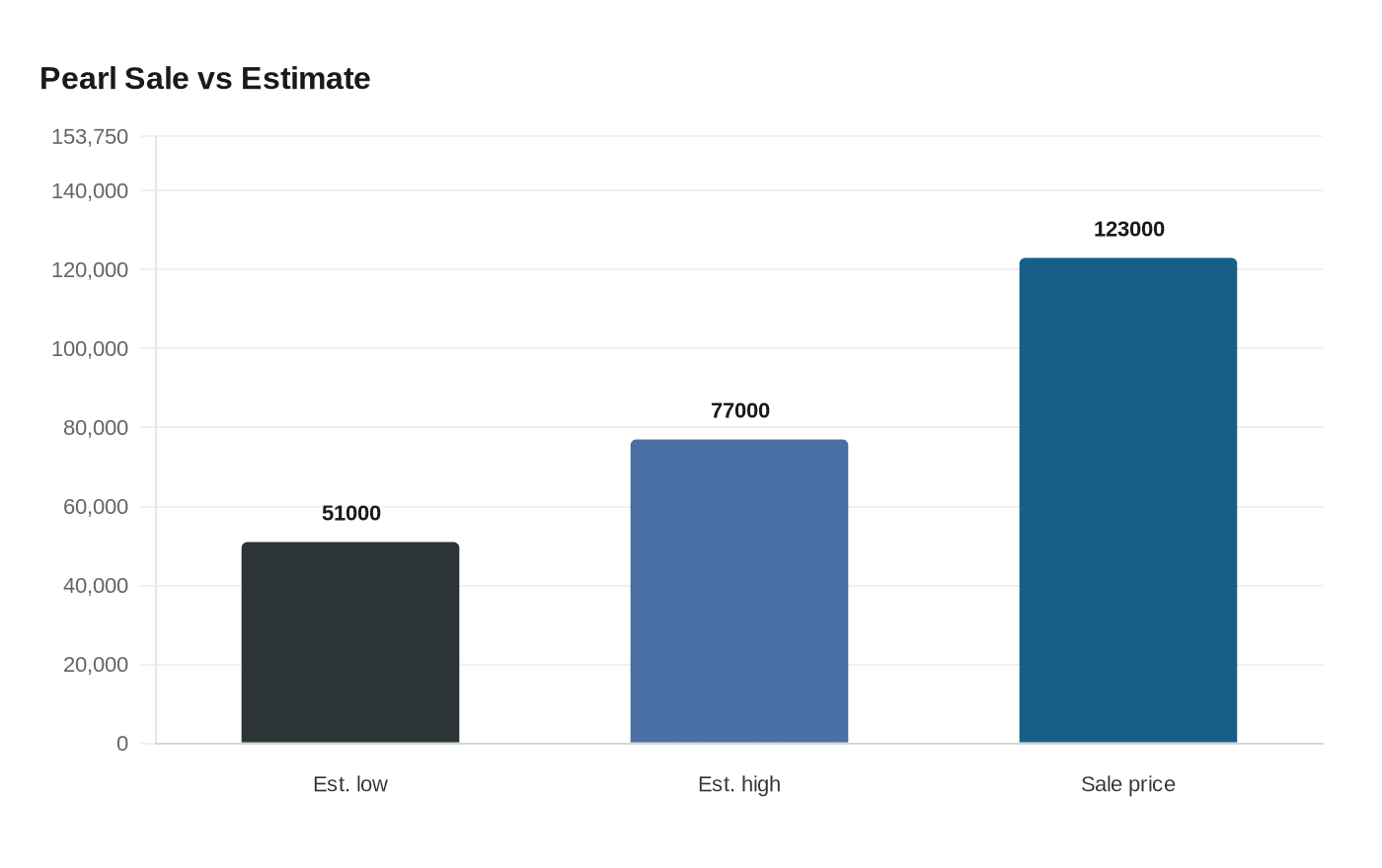 Pearl Sale vs Estimate