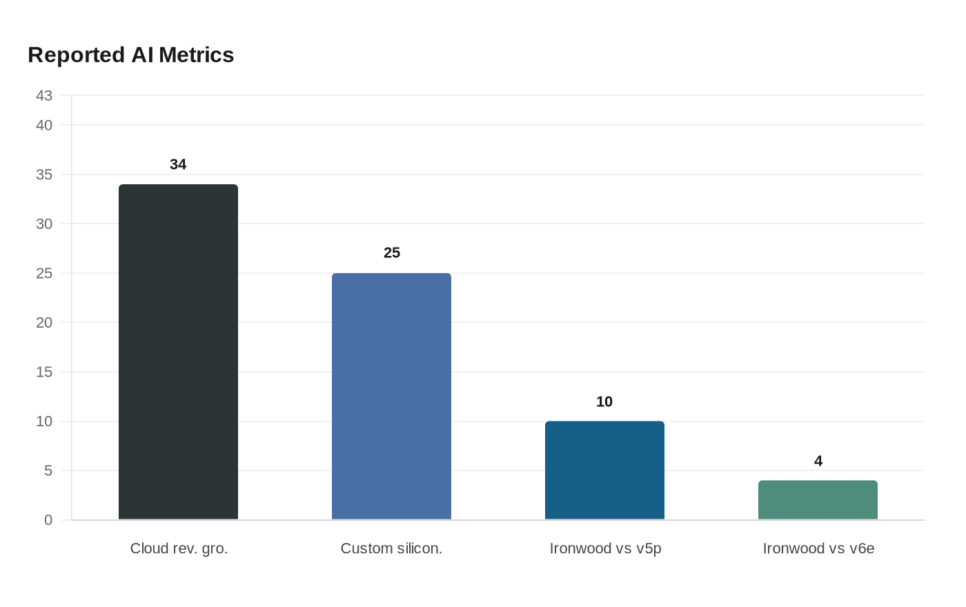 Reported AI Metrics