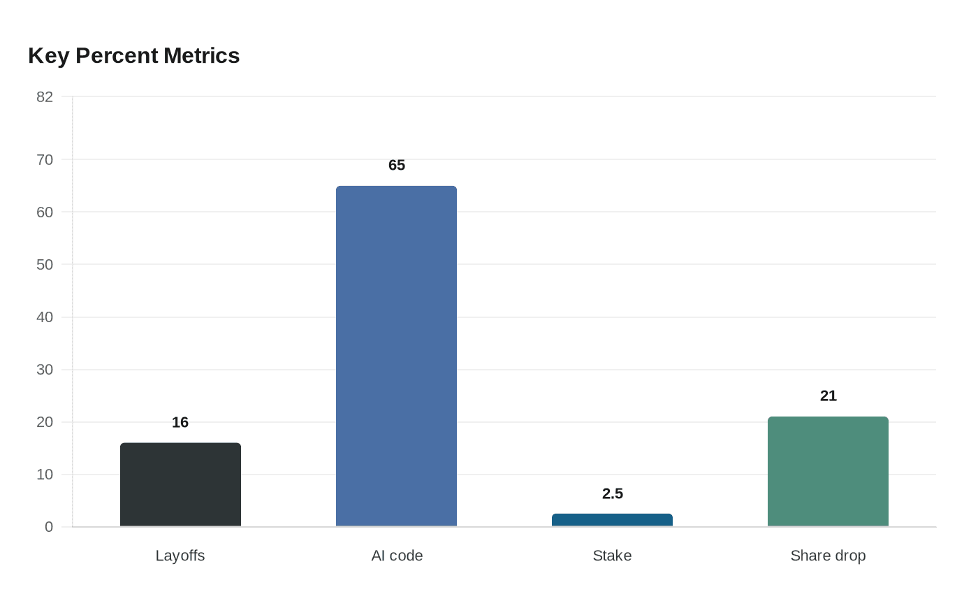 Key Percent Metrics