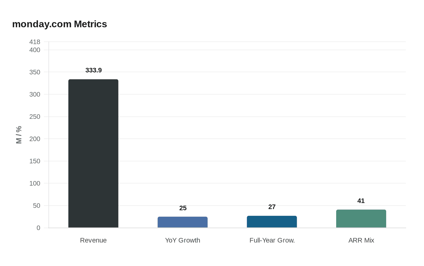 monday.com Metrics