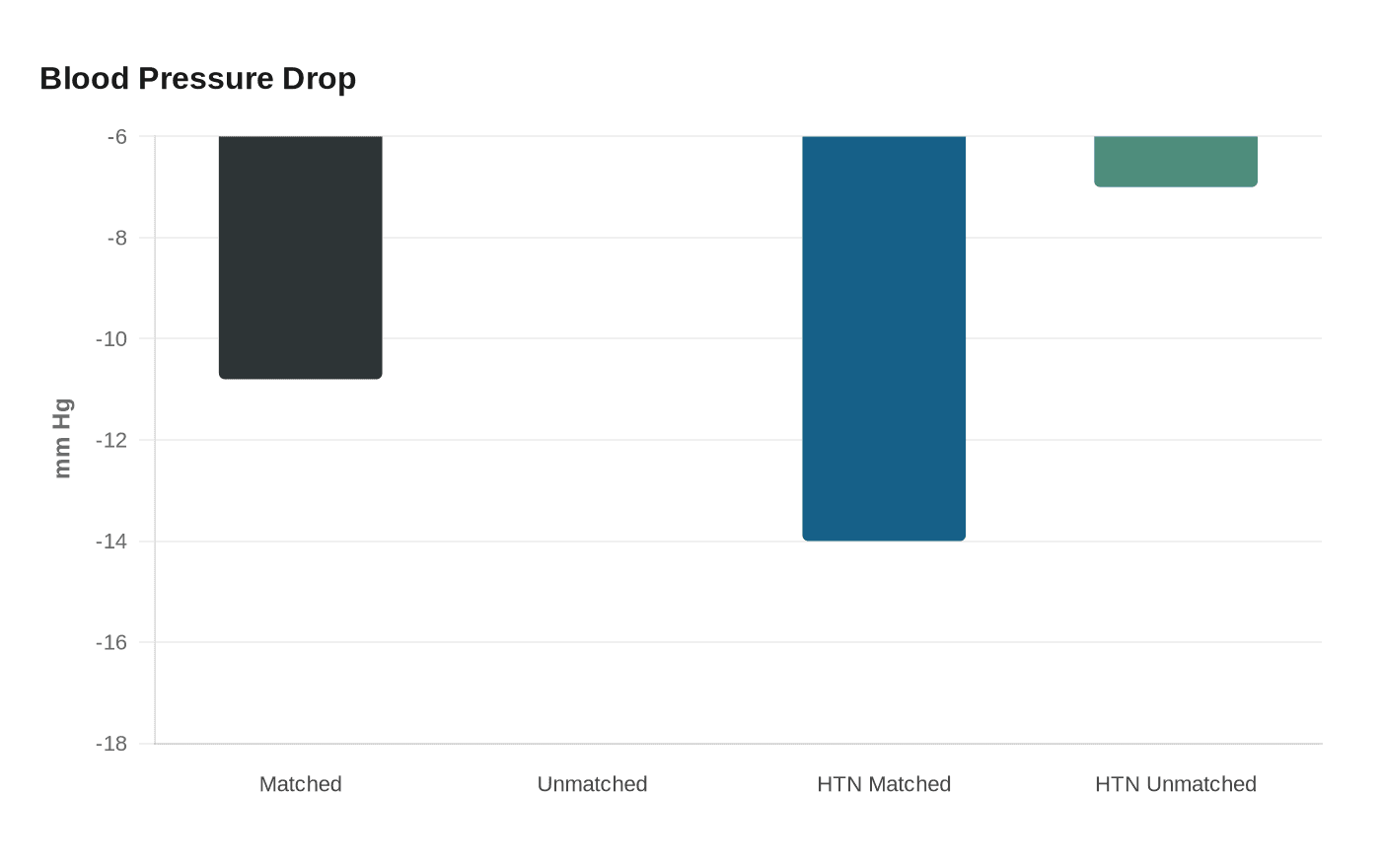 Blood Pressure Drop