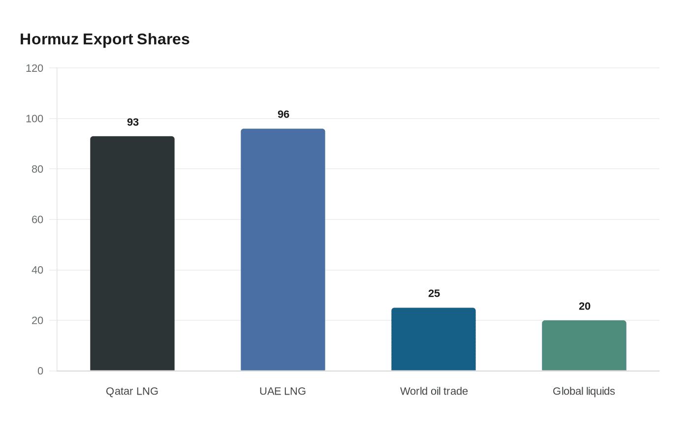Hormuz Export Shares