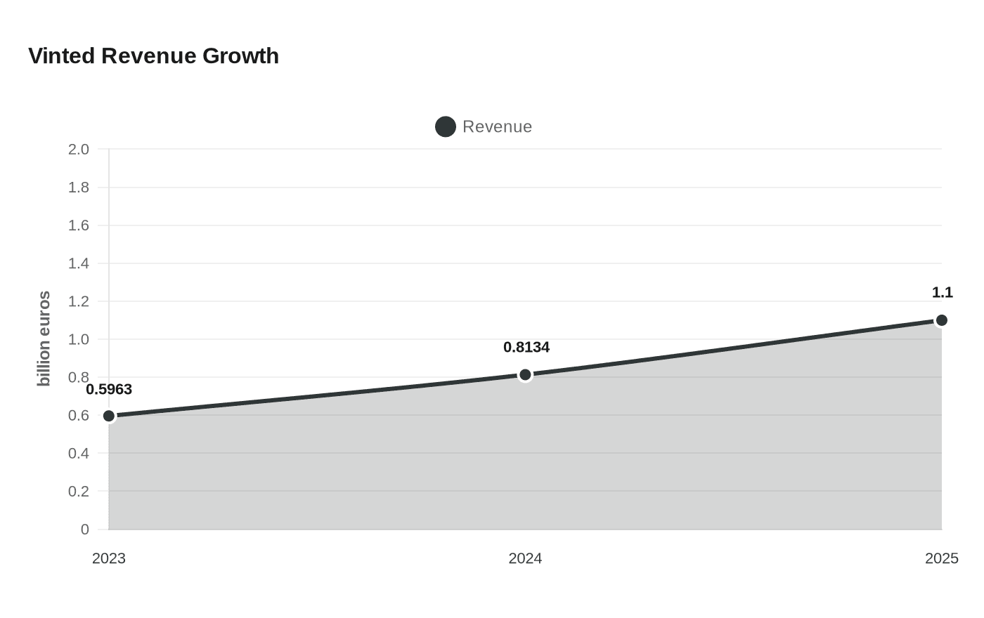 Vinted Revenue Growth