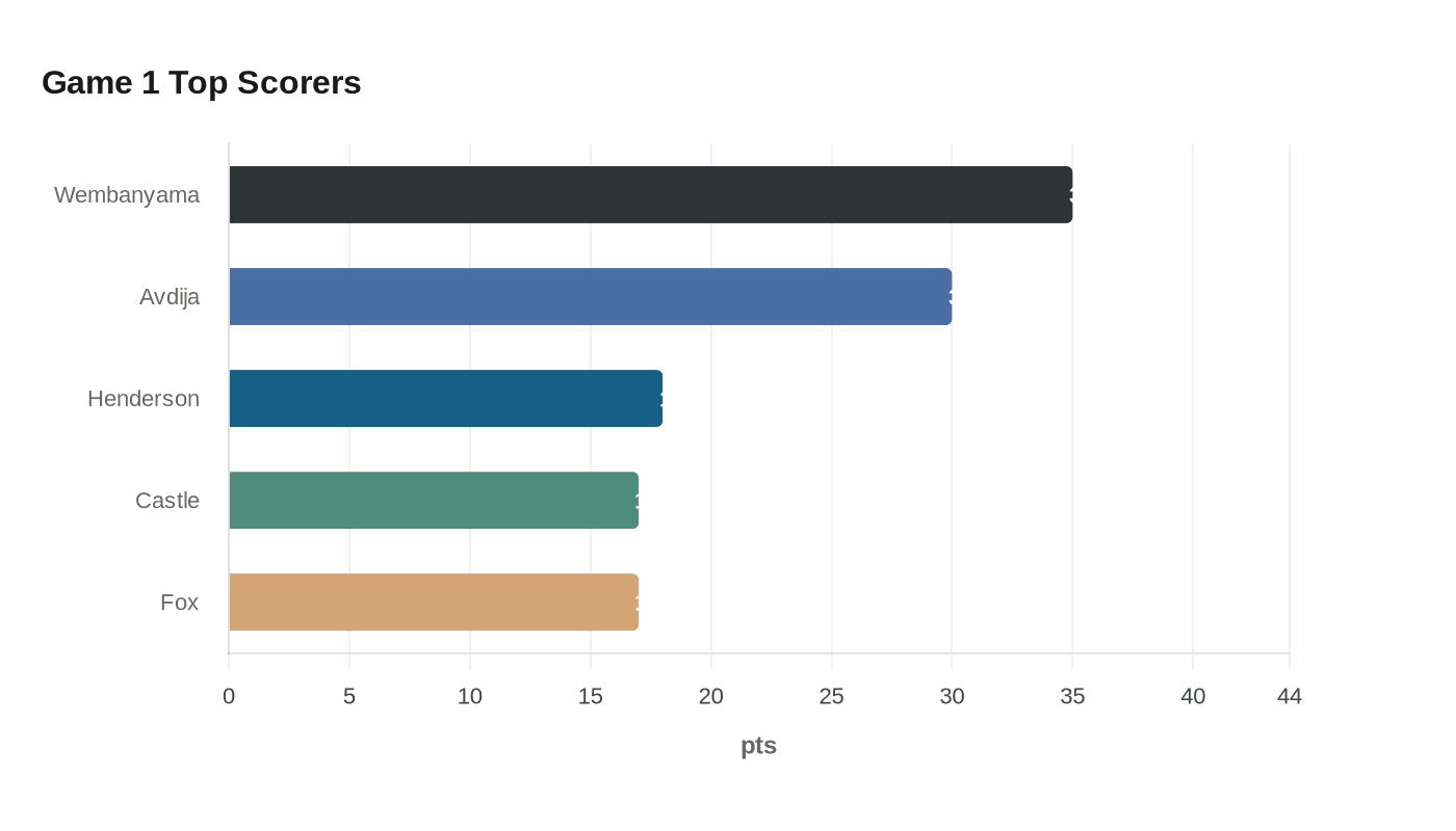Game 1 Top Scorers