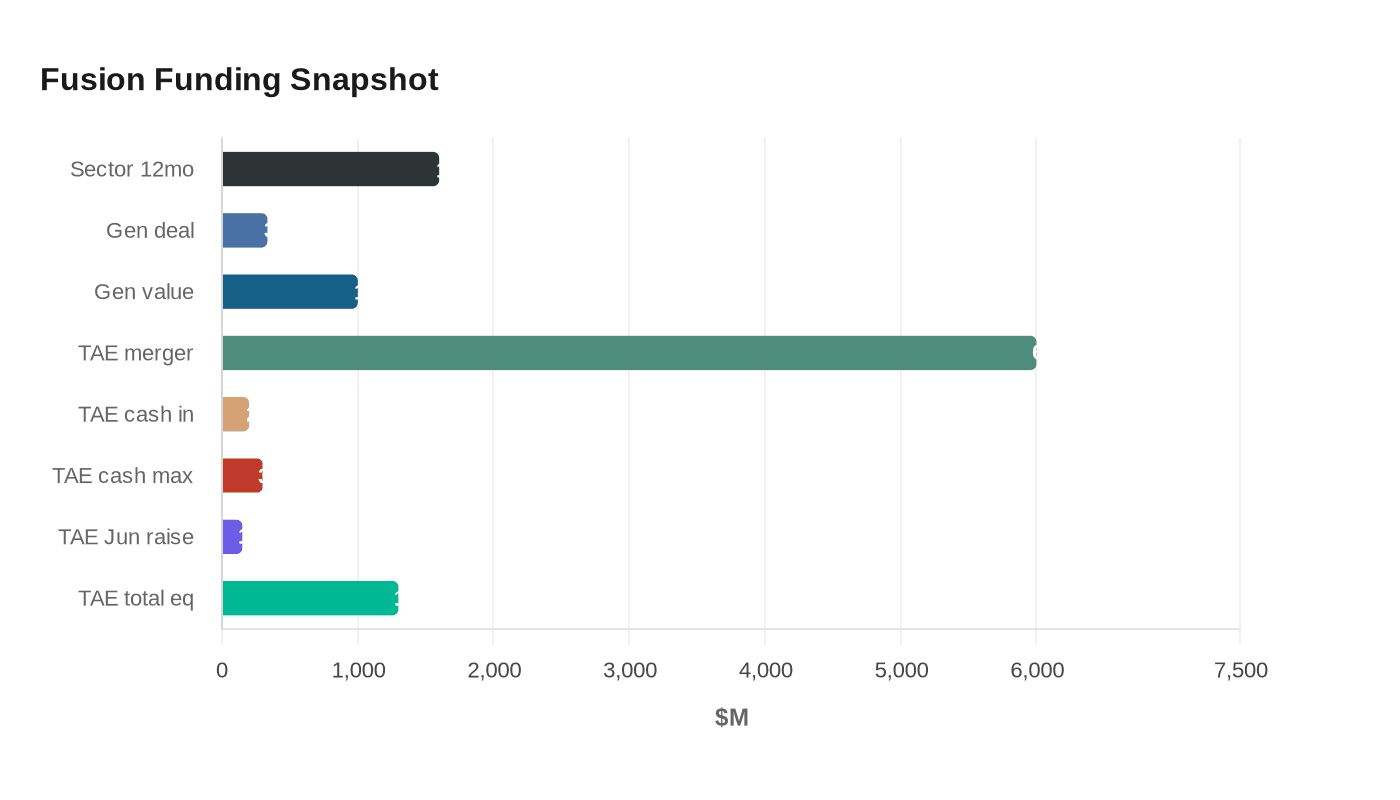 Fusion Funding Snapshot