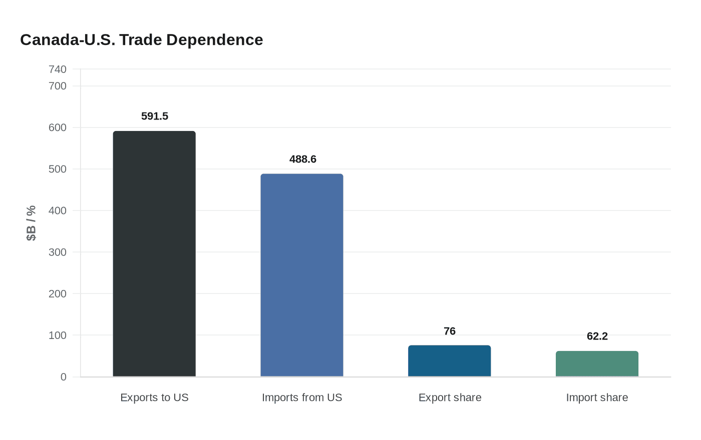 Canada-U.S. Trade Dependence