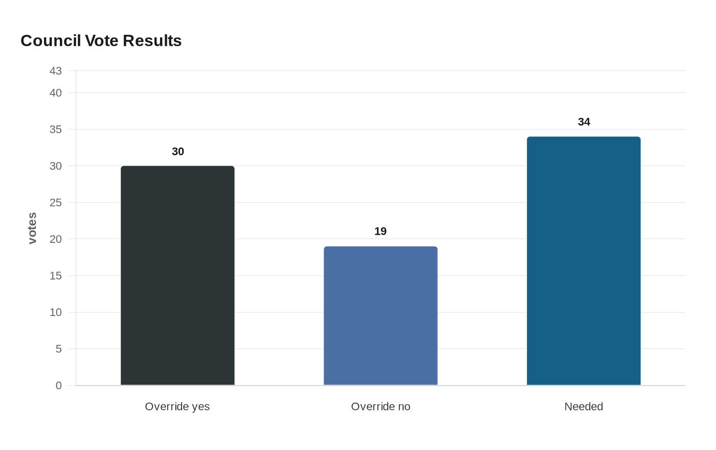 Council Vote Results