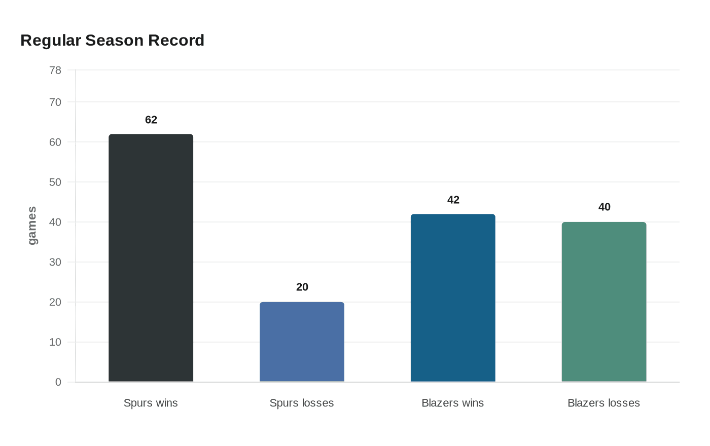 Regular Season Record