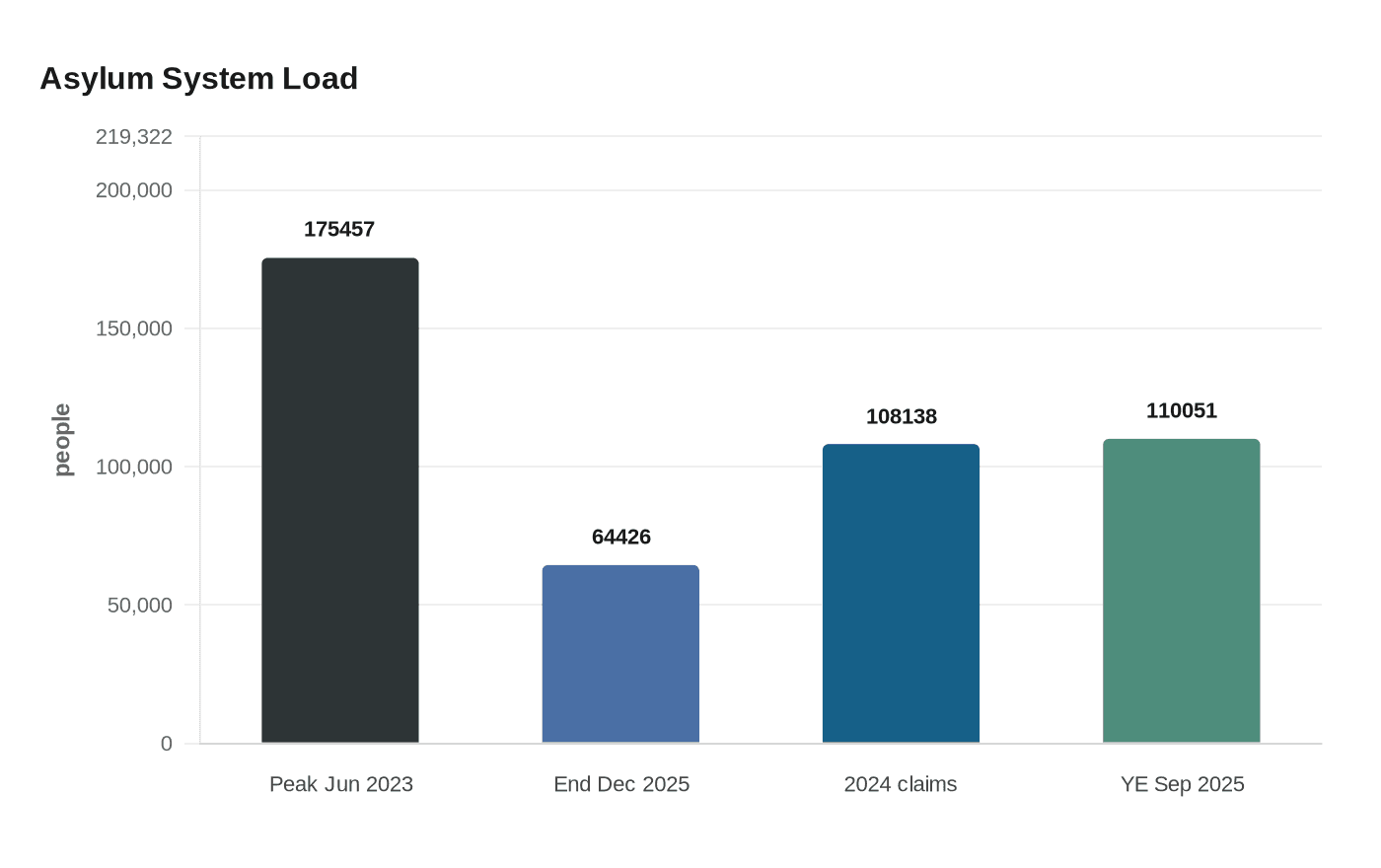 Asylum System Load