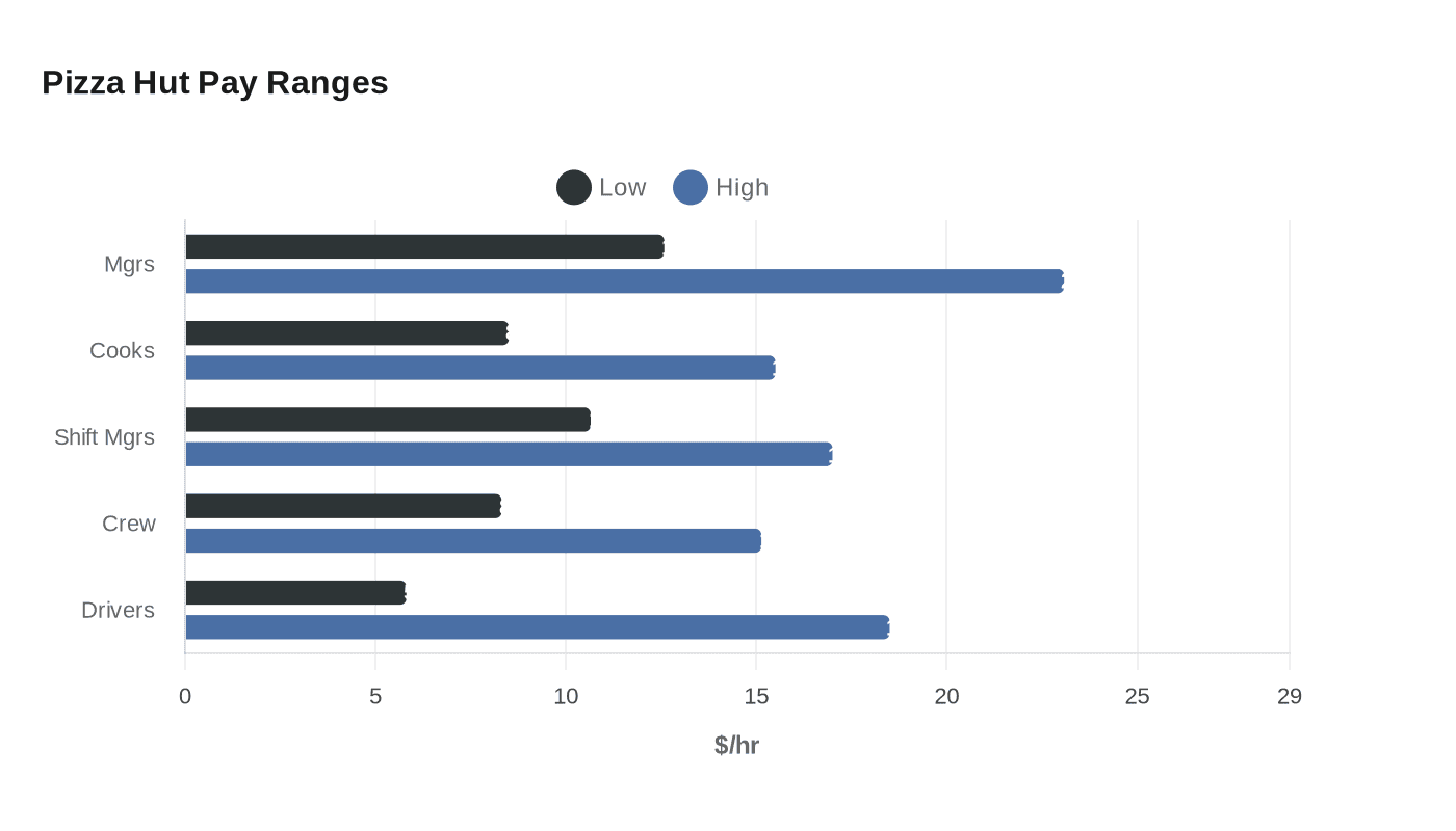Pizza Hut Pay Ranges