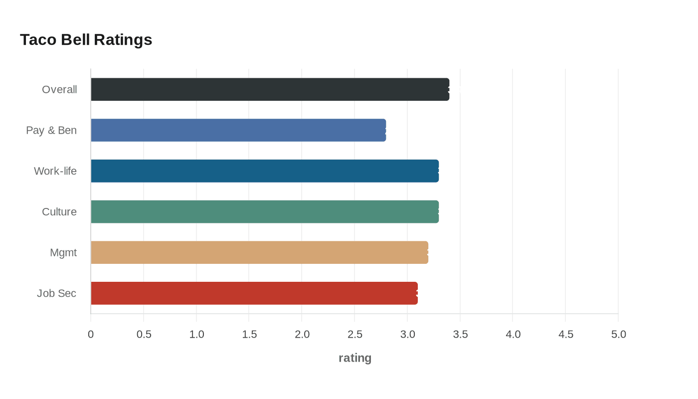 Taco Bell workers rate company 3.4 on Indeed, cite pay and belonging concerns