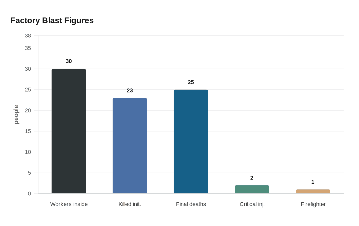 Factory Blast Figures