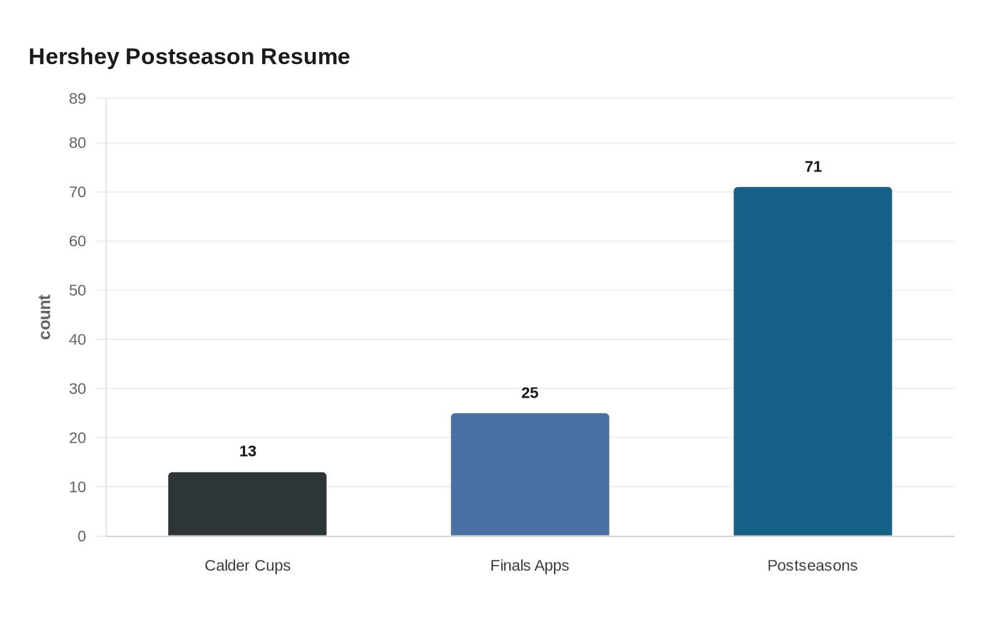 Hershey Postseason Resume