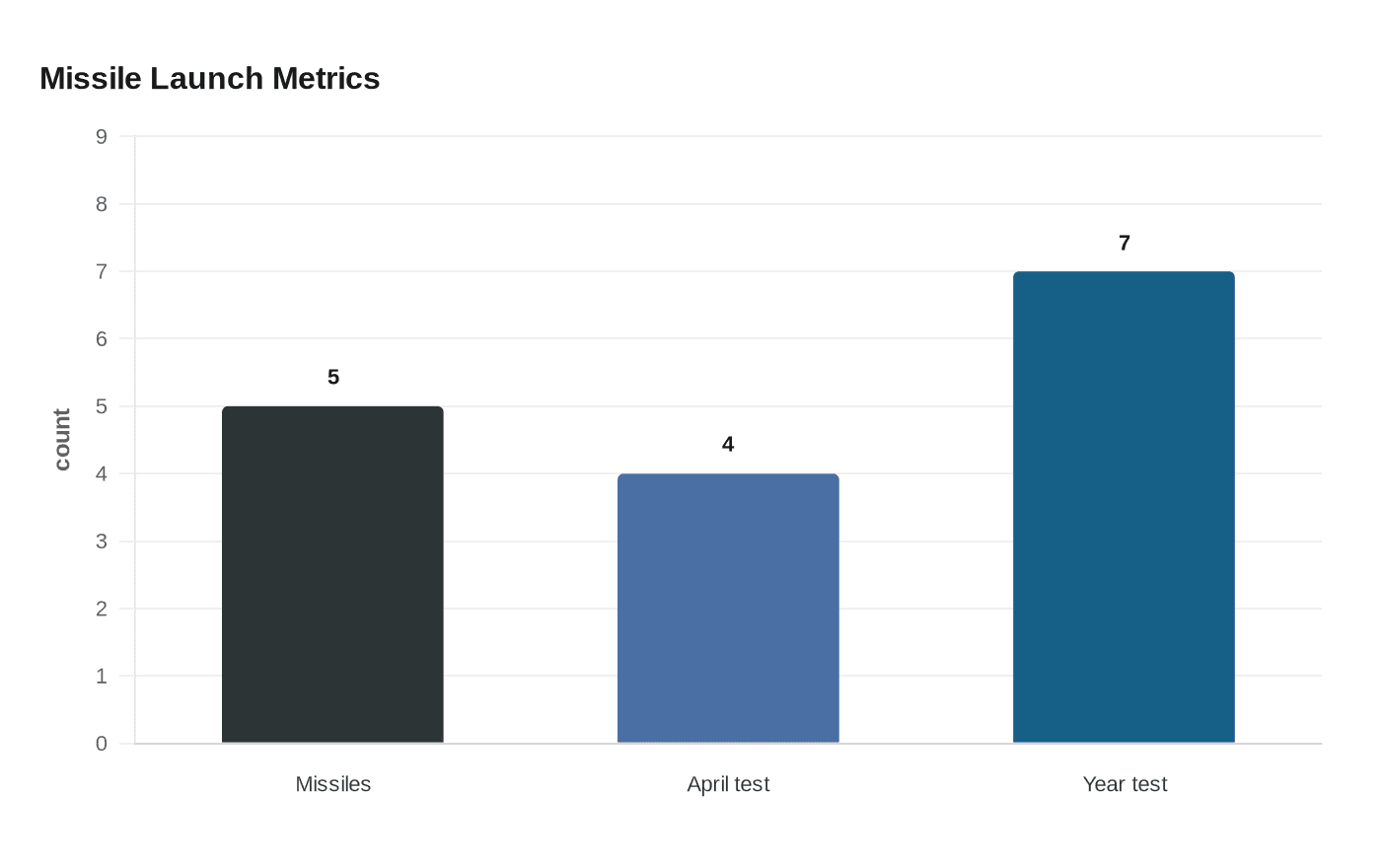 Missile Launch Metrics