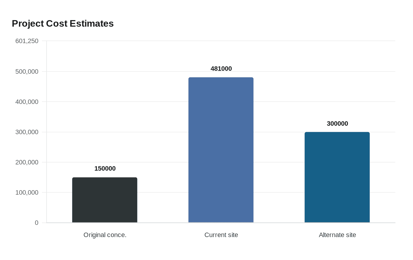 Project Cost Estimates