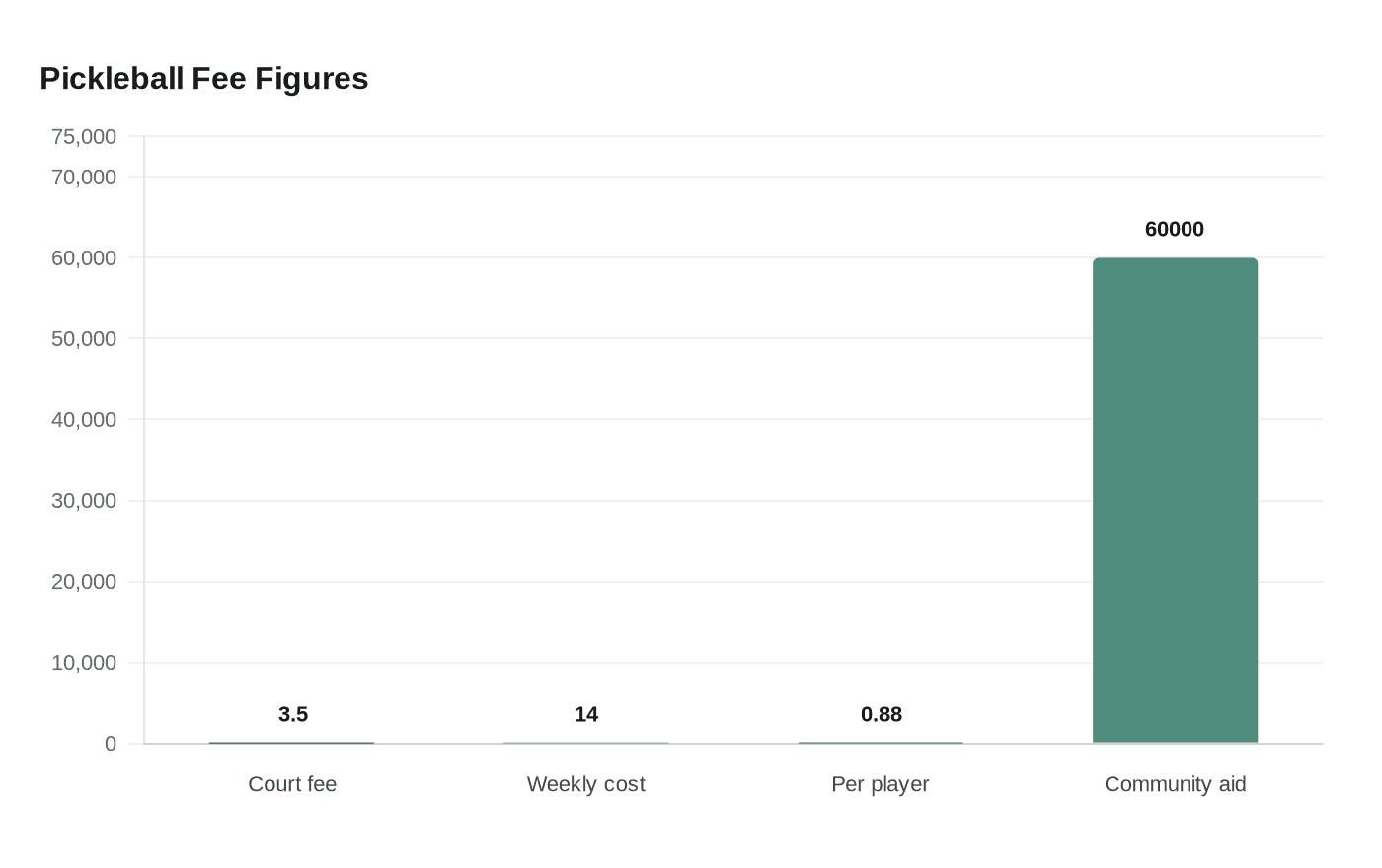 Pickleball Fee Figures