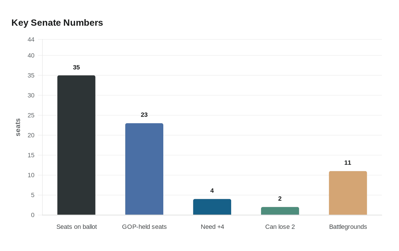 Key Senate Numbers