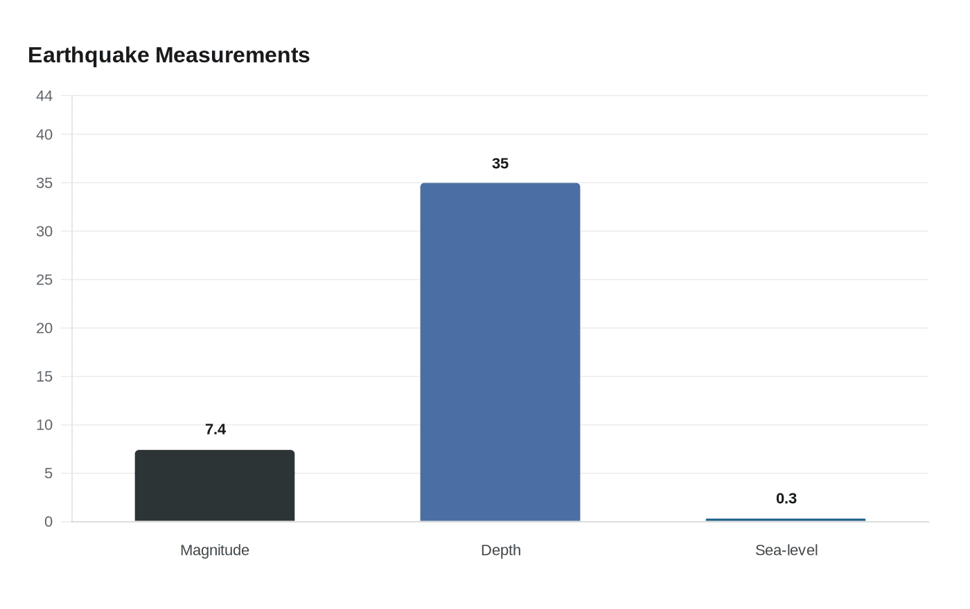 Earthquake Measurements