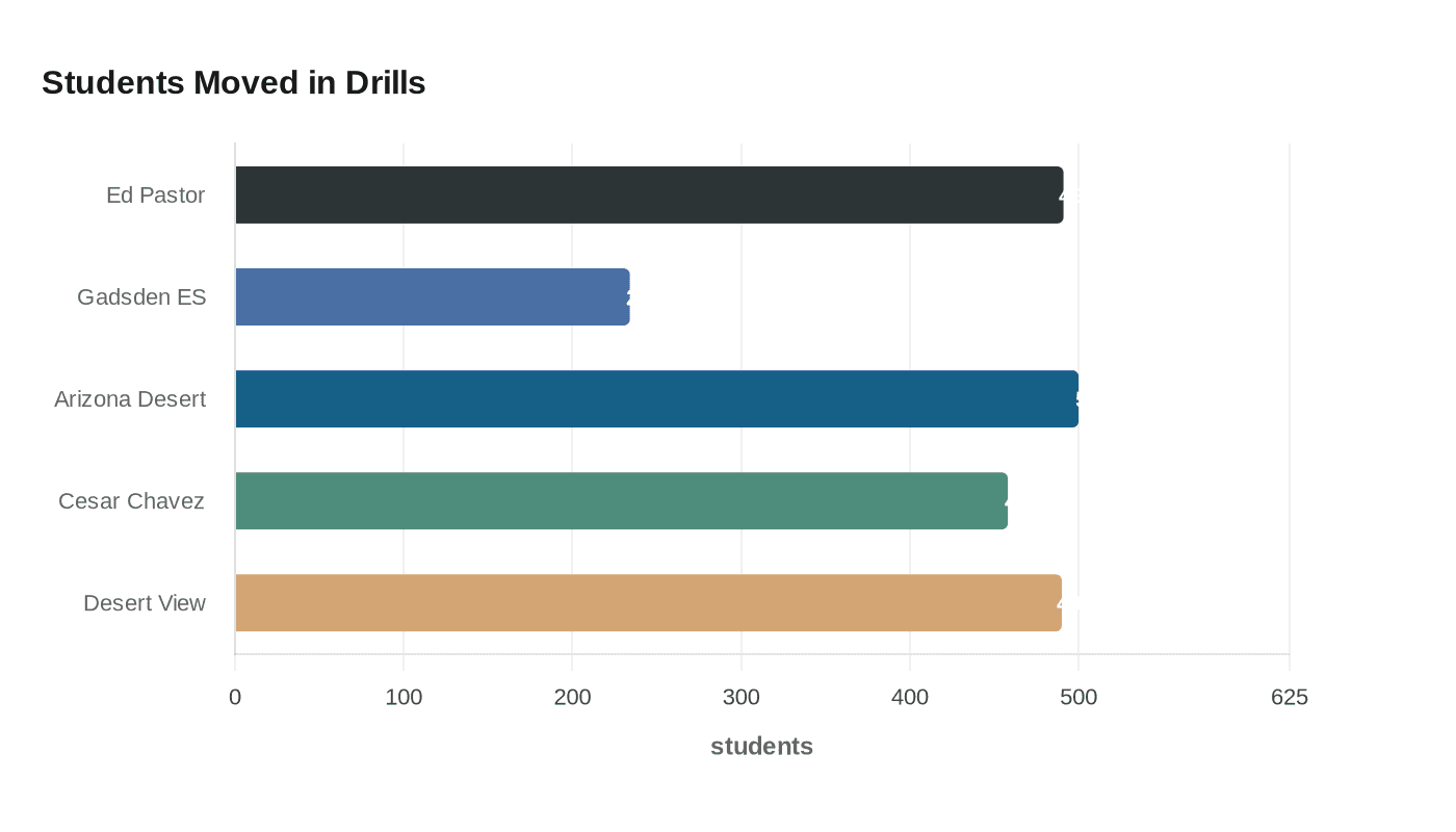Students Moved in Drills