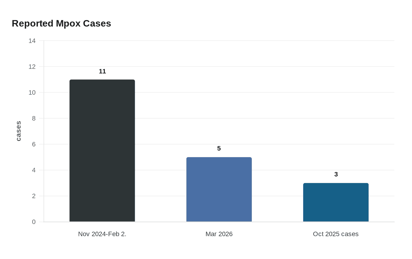 Reported Mpox Cases
