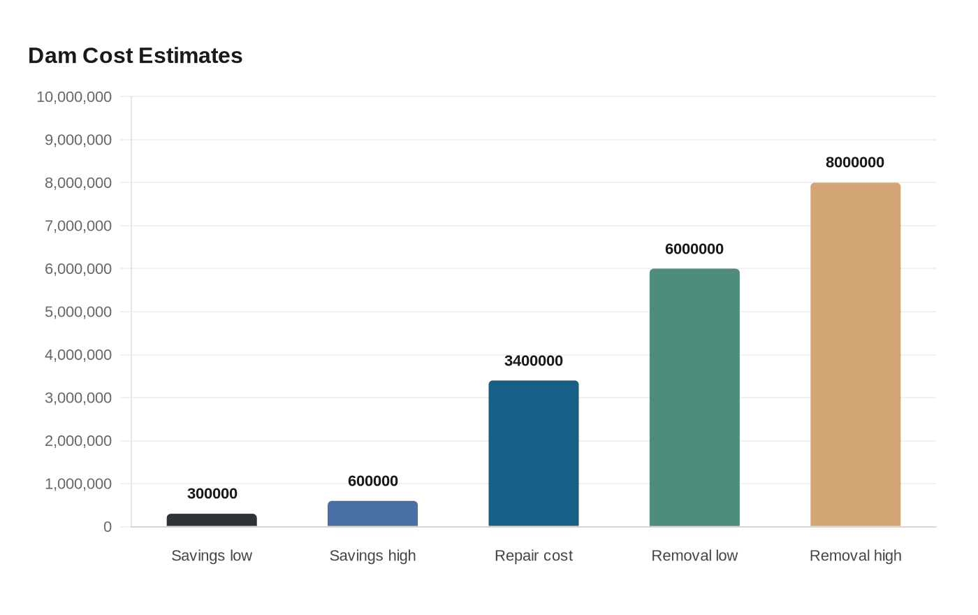 Dam Cost Estimates