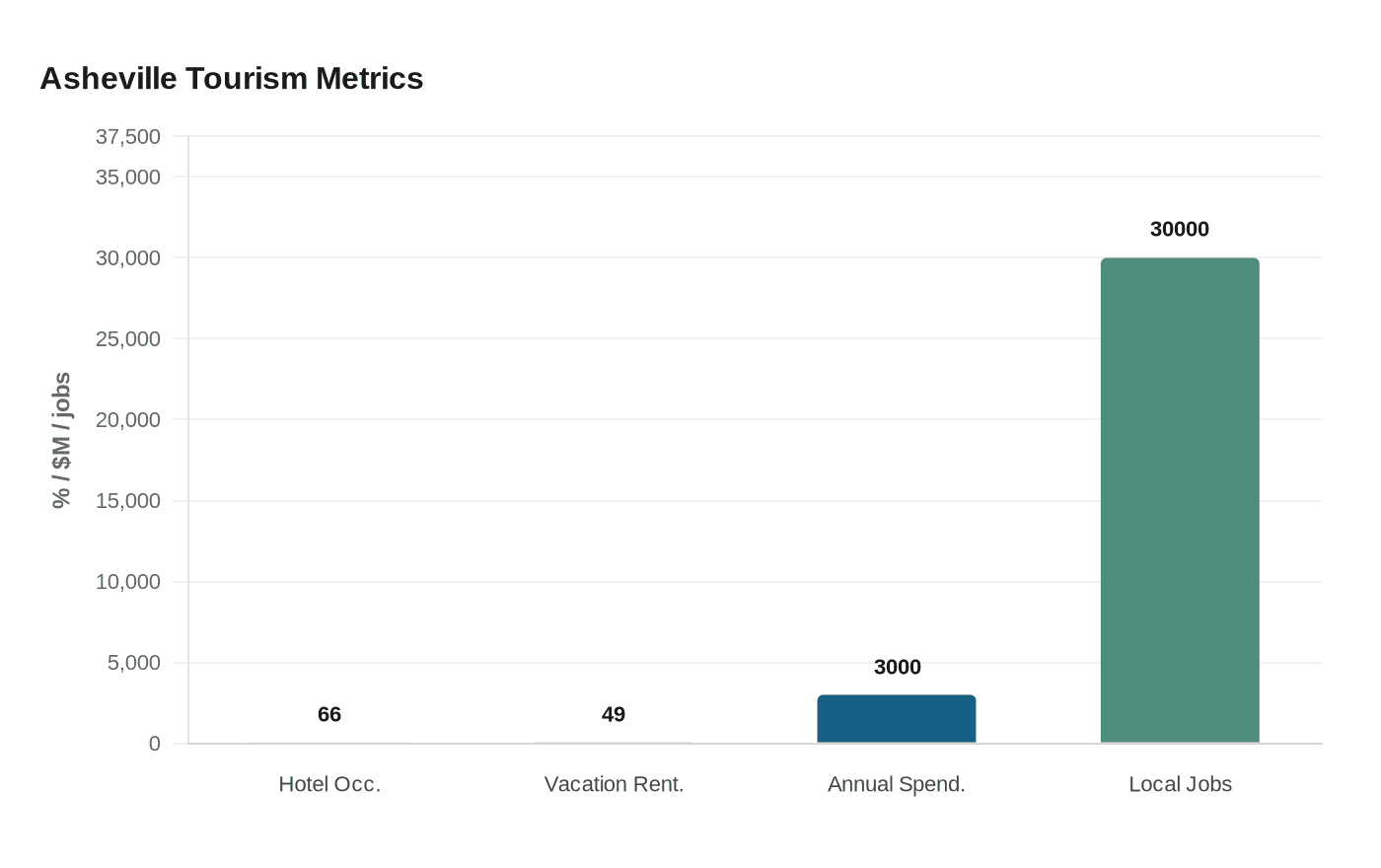 Asheville Tourism Metrics
