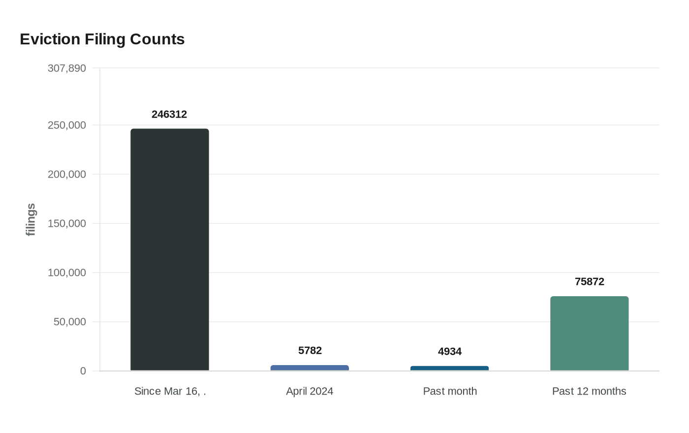 Eviction Filing Counts