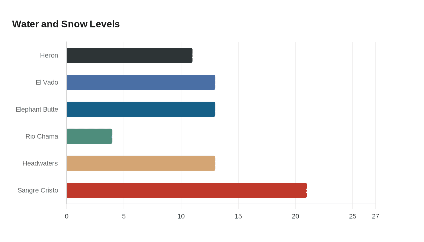 Water and Snow Levels